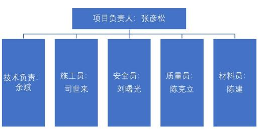 項目負責人圖